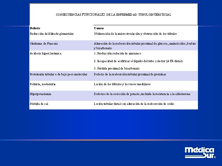 CONSECUENCIAS FUNCIONALES DE LA ENFERMEDAD TUBULOINTERSTICIAL Defecto Causas Reducción del filtrado glomerular Obliteración de