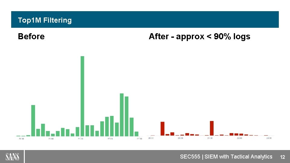 Top 1 M Filtering Before After - approx < 90% logs SEC 555 |