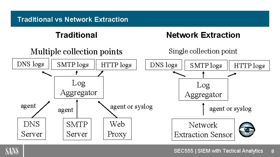 Traditional vs Network Extraction Traditional Network Extraction Multiple collection points Single collection point DNS