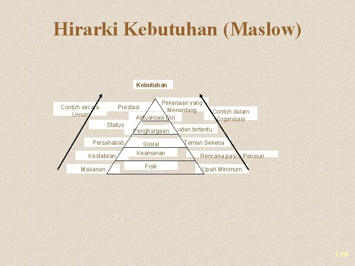 Hirarki Kebutuhan (Maslow) Kebutuhan Pekerjaan yang Menantang Aktualisasi Diri Contoh secara Umum Prestasi Status