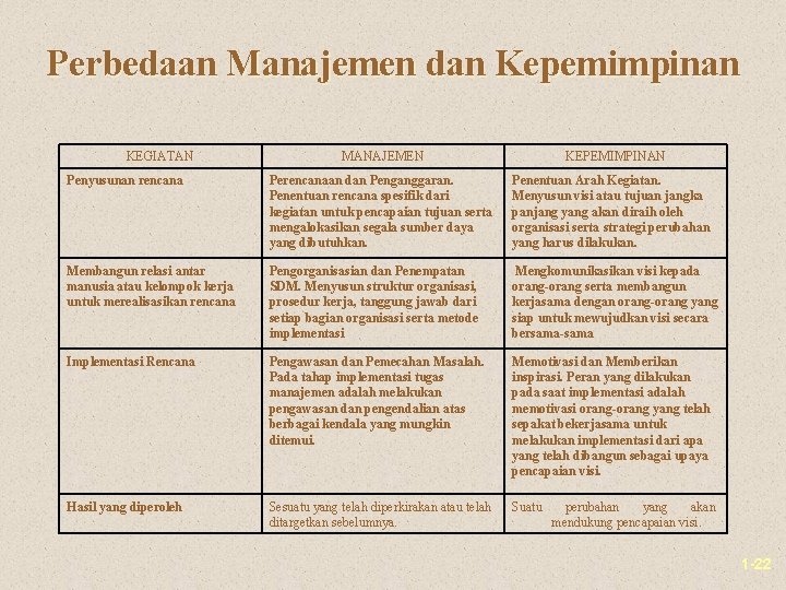 Perbedaan Manajemen dan Kepemimpinan KEGIATAN MANAJEMEN KEPEMIMPINAN Penyusunan rencana Perencanaan dan Penganggaran. Penentuan rencana