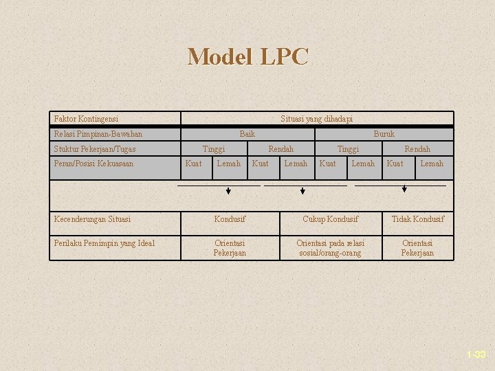Model LPC Faktor Kontingensi Situasi yang dihadapi Relasi Pimpinan-Bawahan Baik Stuktur Pekerjaan/Tugas Peran/Posisi Kekuasaan