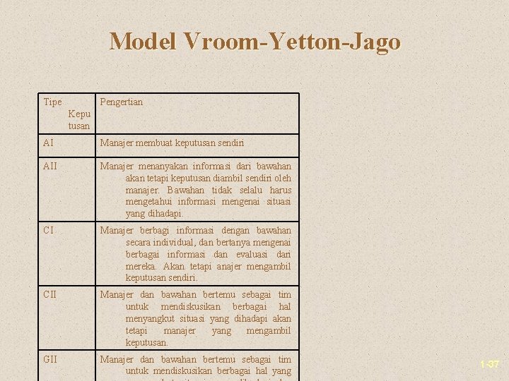 Model Vroom-Yetton-Jago Tipe Pengertian Kepu tusan AI Manajer membuat keputusan sendiri AII Manajer menanyakan