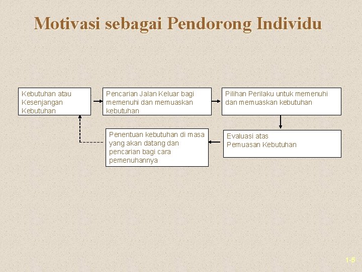 Motivasi sebagai Pendorong Individu Kebutuhan atau Kesenjangan Kebutuhan Pencarian Jalan Keluar bagi memenuhi dan