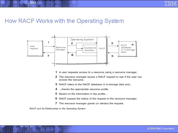 IBM ^ How RACF Works with the Operating System © 2004 IBM Corporation 