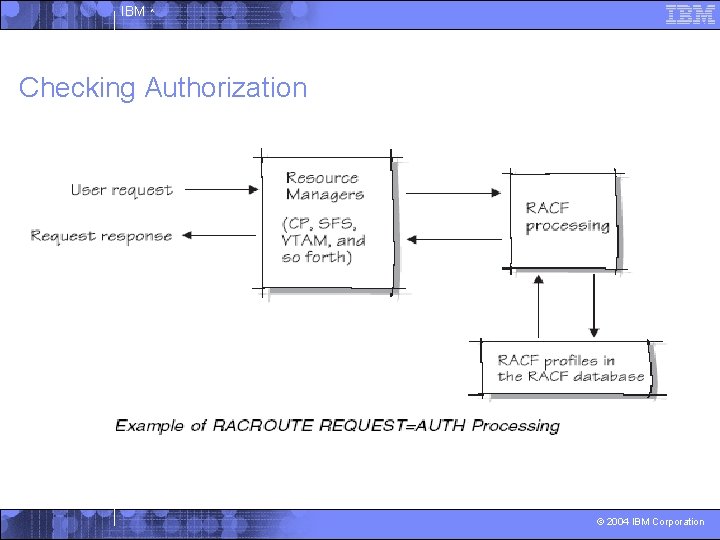 IBM ^ Checking Authorization © 2004 IBM Corporation 