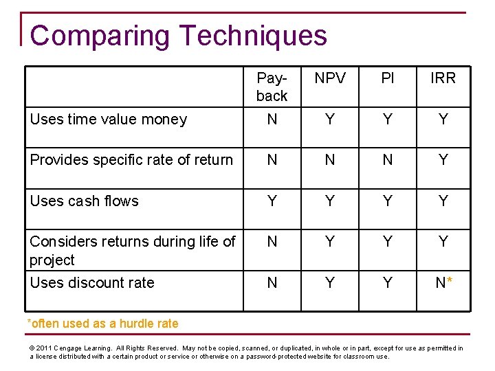 Comparing Techniques Payback NPV PI IRR Uses time value money N Y Y Y