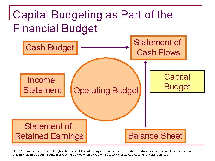 Capital Budgeting as Part of the Financial Budget Cash Budget Income Statement of Cash