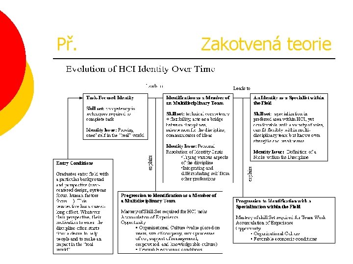 Př. Zakotvená teorie 