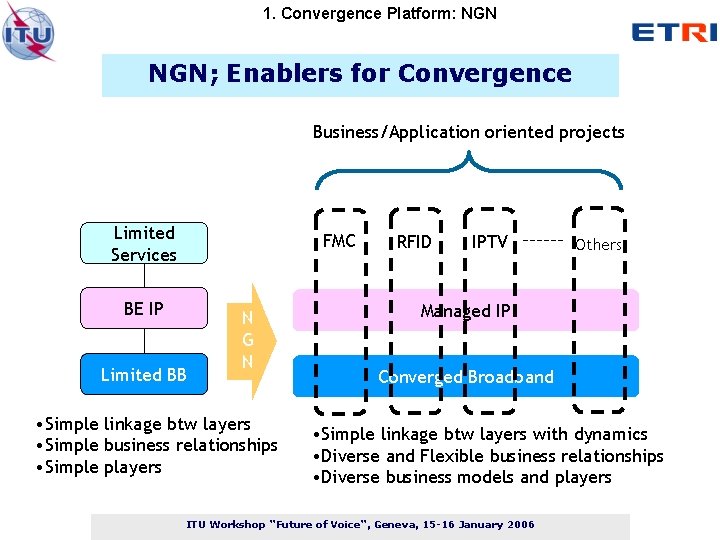 1. Convergence Platform: NGN; Enablers for Convergence Business/Application oriented projects Limited Services FMC BE