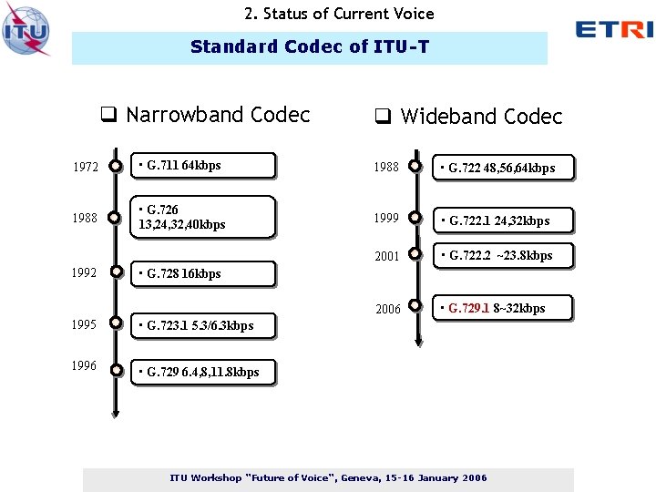 2. Status of Current Voice Standard Codec of ITU-T q Narrowband Codec q Wideband