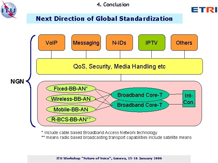 4. Conclusion Next Direction of Global Standardization Vo. IP Messaging N-IDs IPTV Others Qo.