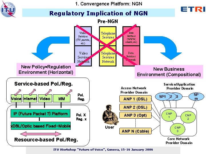 1. Convergence Platform: NGN Regulatory Implication of NGN Pre-NGN Video Services (TV, movie, etc)