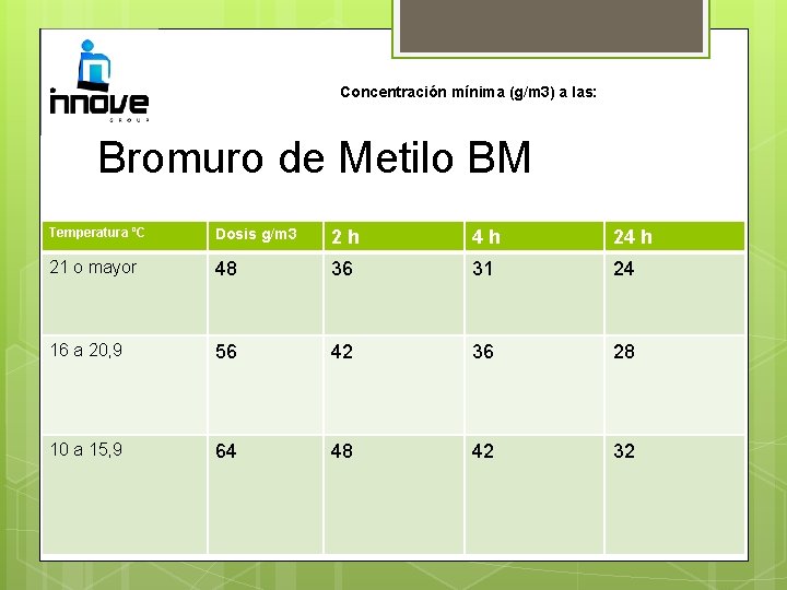 Concentración mínima (g/m 3) a las: Bromuro de Metilo BM Temperatura ºC Dosis g/m