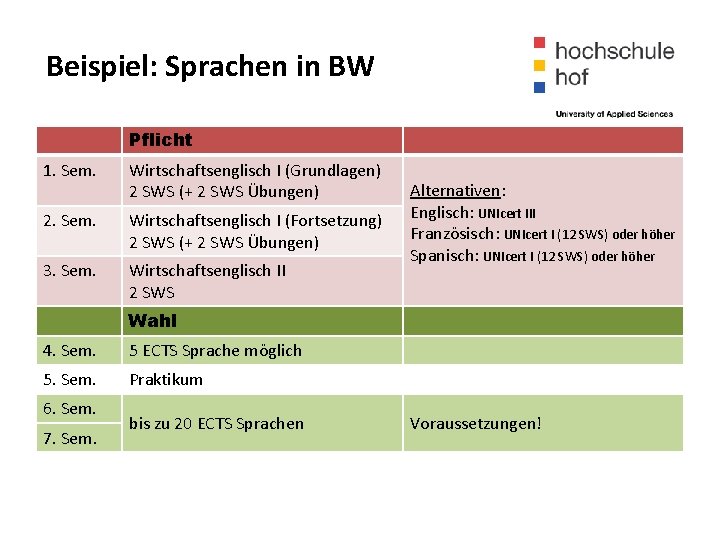 Beispiel: Sprachen in BW Pflicht 1. Sem. Wirtschaftsenglisch I (Grundlagen) 2 SWS (+ 2