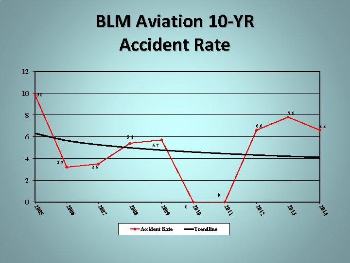 BLM Aviation 10 -YR Accident Rate 12 10 9. 8 7. 8 8 6.