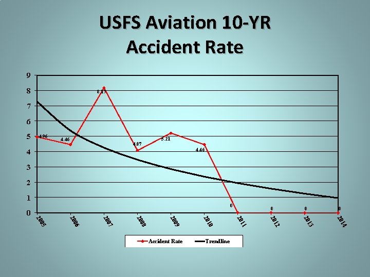 USFS Aviation 10 -YR Accident Rate 9 8 8. 17 7 6 5 4.