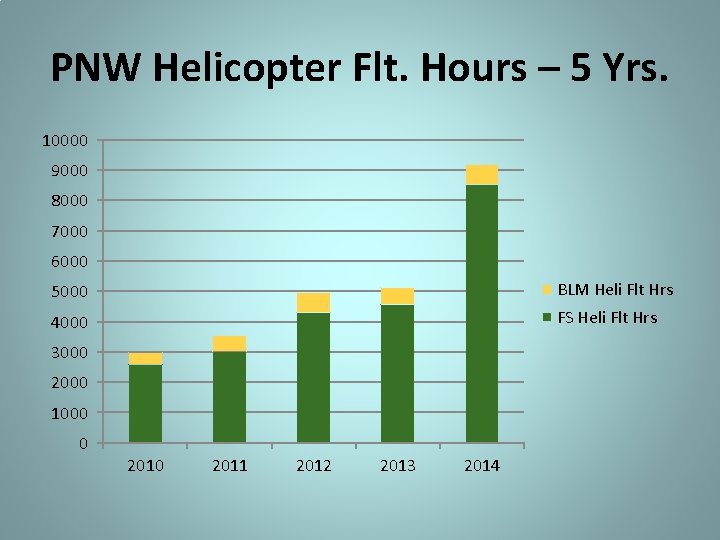 PNW Helicopter Flt. Hours – 5 Yrs. 10000 9000 8000 7000 6000 5000 BLM