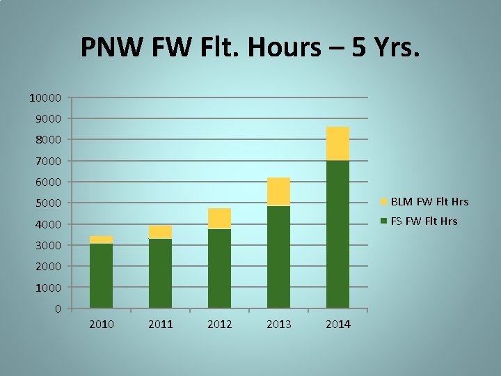 PNW FW Flt. Hours – 5 Yrs. 10000 9000 8000 7000 6000 5000 BLM