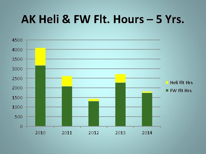 AK Heli & FW Flt. Hours – 5 Yrs. 4500 4000 3500 3000 2500