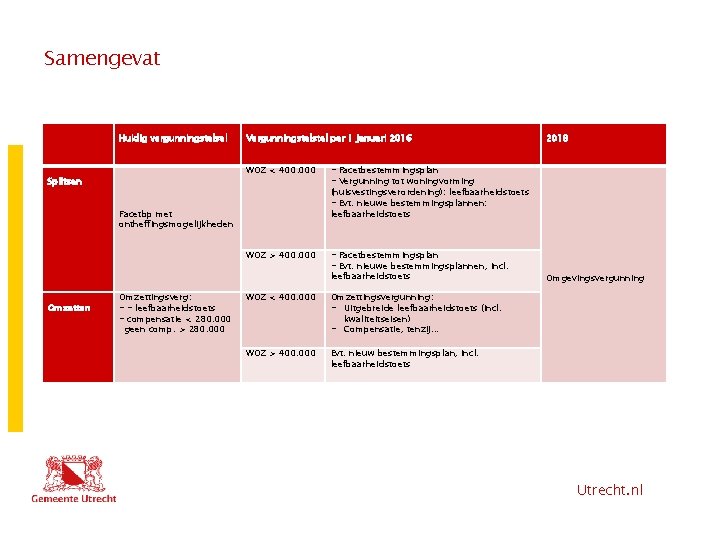 Samengevat Huidig vergunningstelsel Vergunningstel per 1 januari 2016 WOZ < 400. 000 Splitsen Facetbp