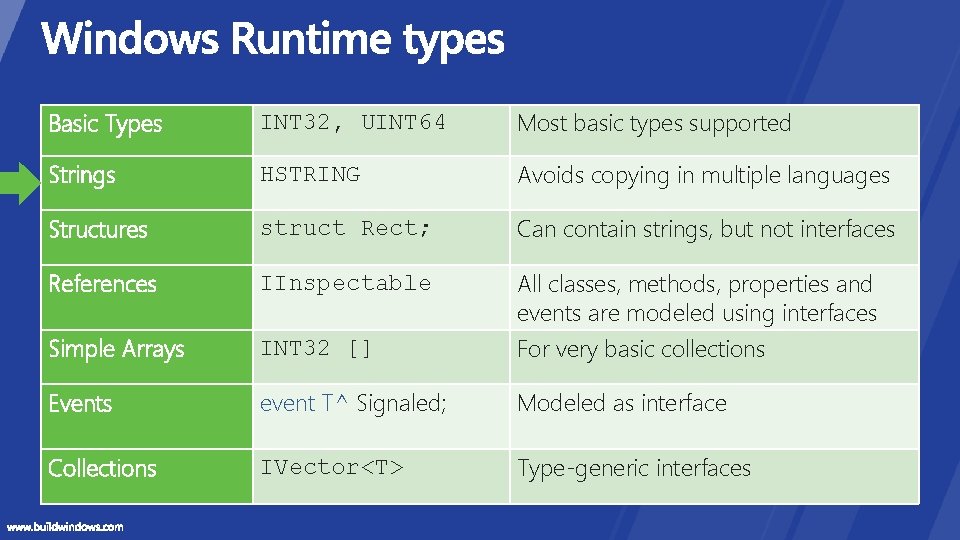 Basic Types INT 32, UINT 64 Most basic types supported Strings HSTRING Avoids copying