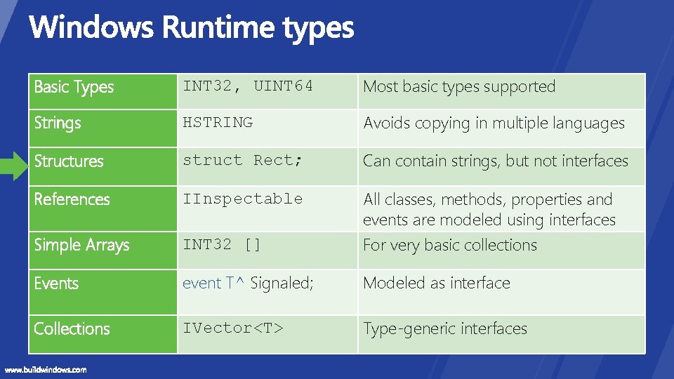Basic Types INT 32, UINT 64 Most basic types supported Strings HSTRING Avoids copying