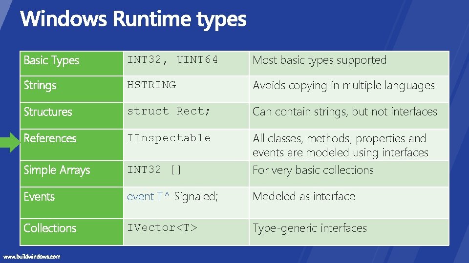Basic Types INT 32, UINT 64 Most basic types supported Strings HSTRING Avoids copying