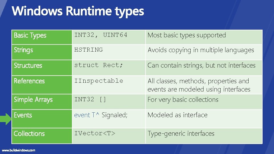 Basic Types INT 32, UINT 64 Most basic types supported Strings HSTRING Avoids copying