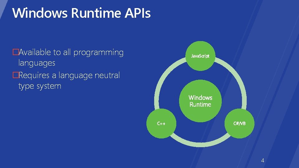 Windows Runtime APIs �Available to all programming languages �Requires a language neutral type system