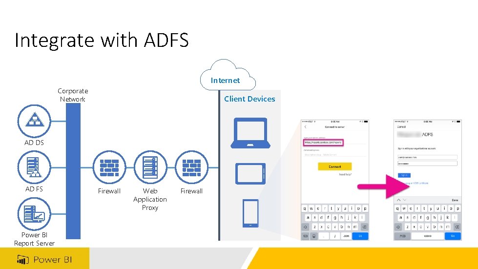 Integrate with ADFS Internet Corporate Network Client Devices AD DS AD FS Power BI