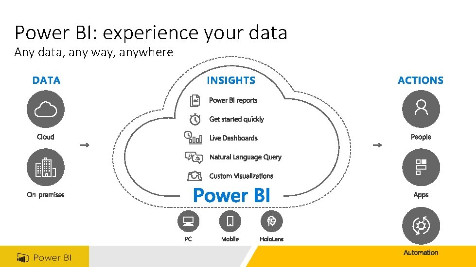 Power BI: experience your data Any data, any way, anywhere 