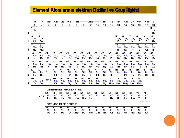 Element Atomlarının elektron Dizilimi ve Grup İlişkisi 