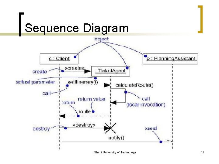 Sequence Diagram Sharif University of Technology 11 