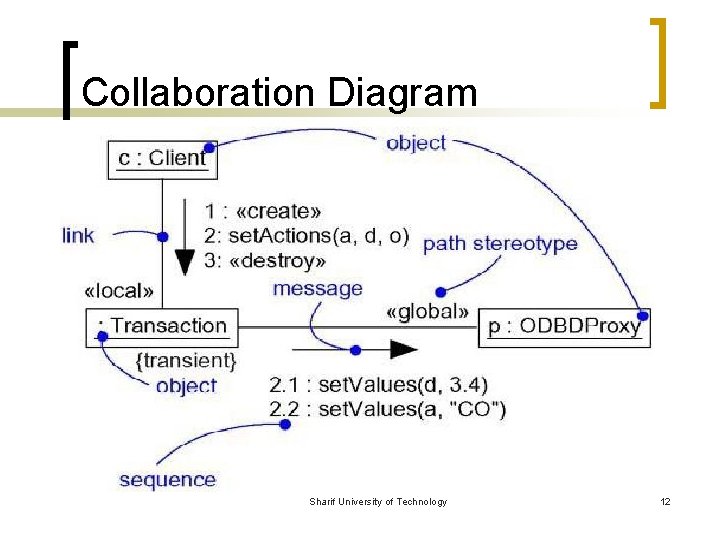 Collaboration Diagram Sharif University of Technology 12 