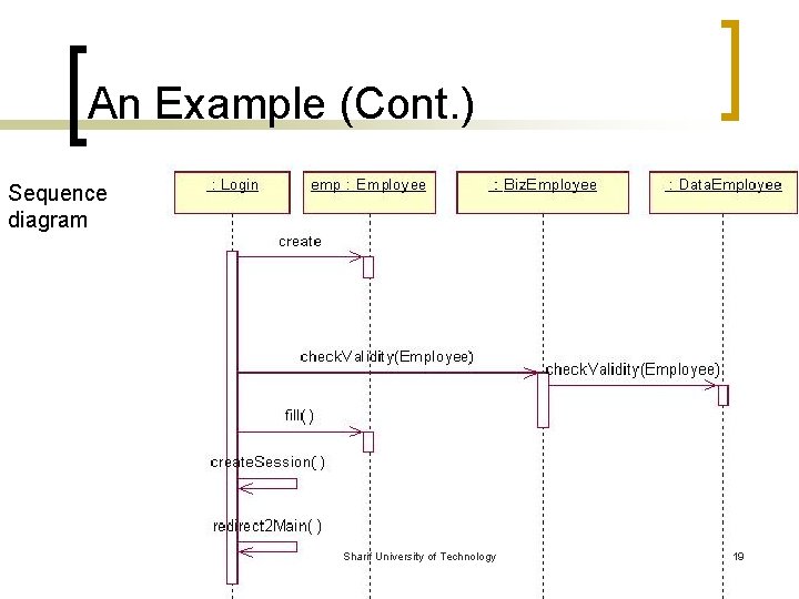 An Example (Cont. ) Sequence diagram Sharif University of Technology 19 