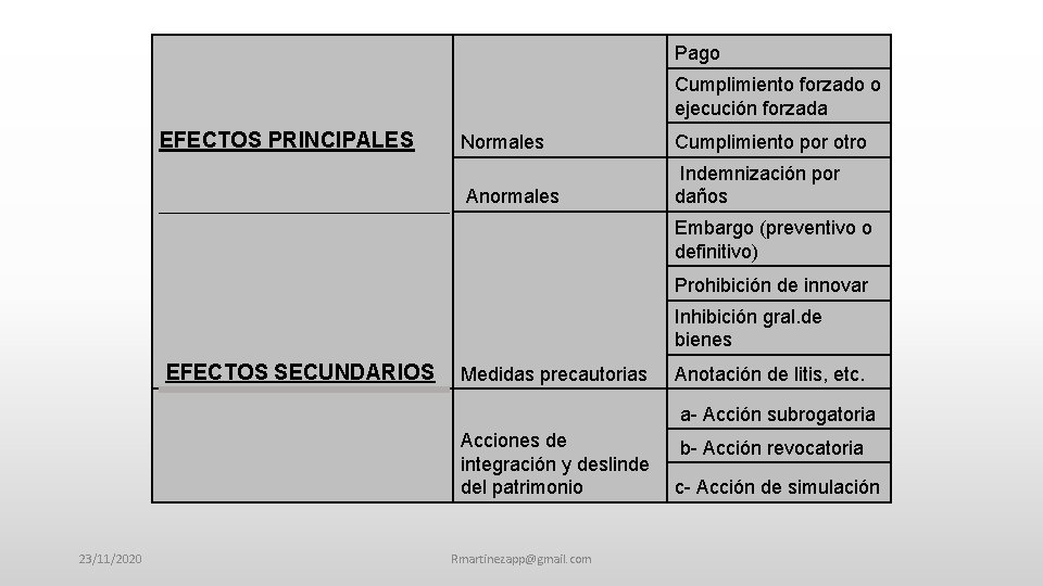  Pago Cumplimiento forzado o ejecución forzada EFECTOS PRINCIPALES Normales Cumplimiento por otro Anormales