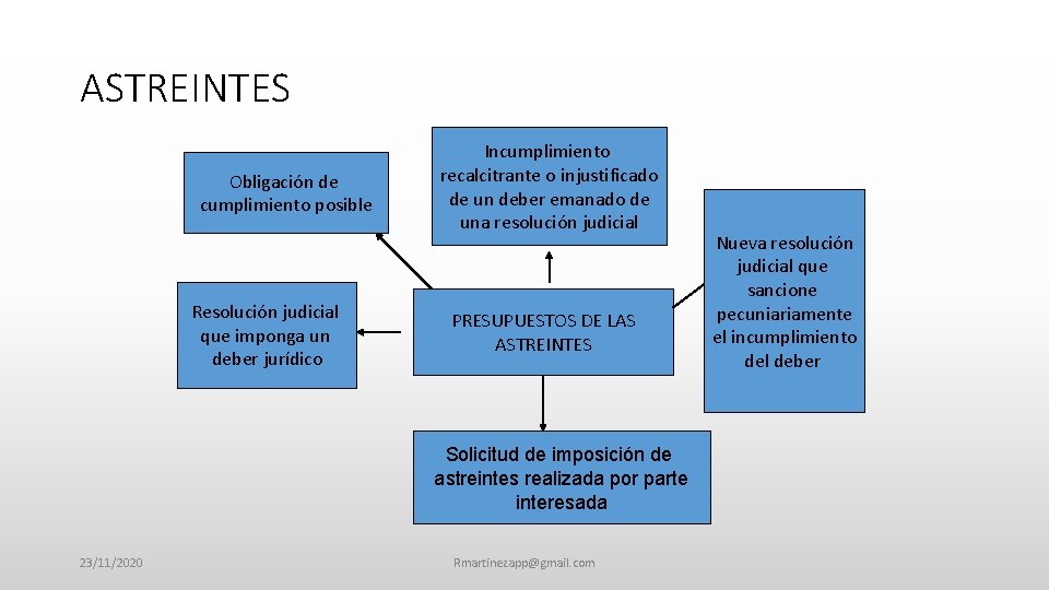 ASTREINTES Obligación de cumplimiento posible Resolución judicial que imponga un deber jurídico Incumplimiento recalcitrante