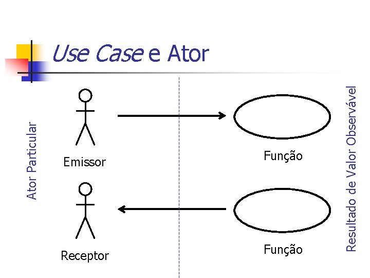 Ator Particular Emissor Receptor Função Resultado de Valor Observável Use Case e Ator 