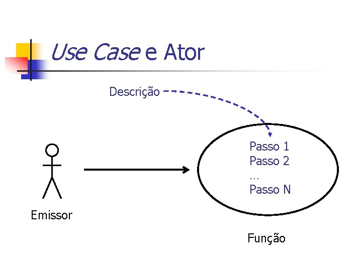 Use Case e Ator Descrição Passo 1 Passo 2 … Passo N Emissor Função