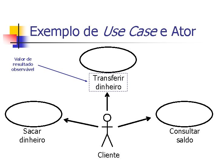 Exemplo de Use Case e Ator Valor de resultado observável Transferir dinheiro Sacar dinheiro