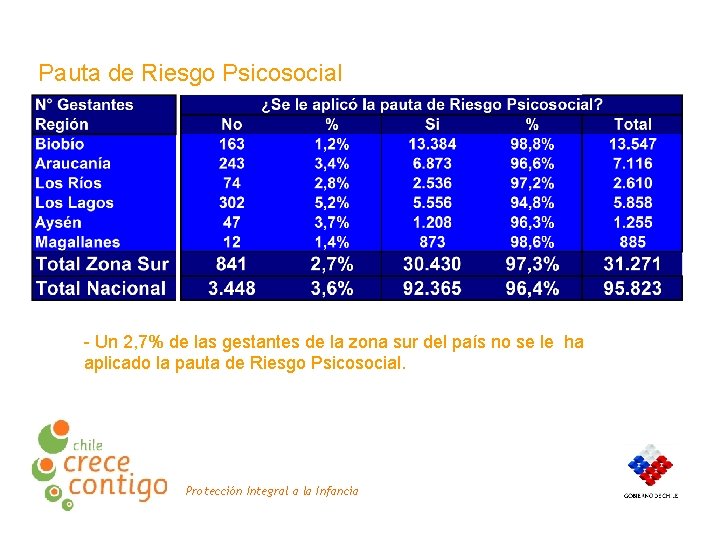 Pauta de Riesgo Psicosocial - Un 2, 7% de las gestantes de la zona