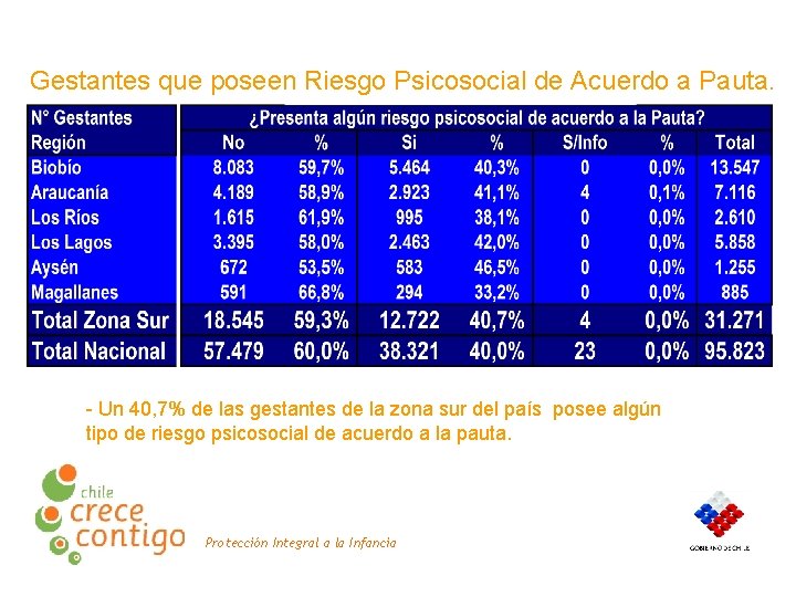 Gestantes que poseen Riesgo Psicosocial de Acuerdo a Pauta. - Un 40, 7% de