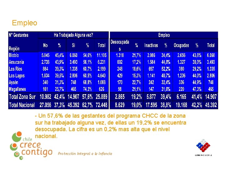 Empleo - Un 57, 6% de las gestantes del programa CHCC de la zona