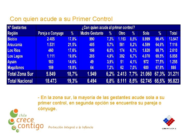 Con quien acude a su Primer Control - En la zona sur, la mayoría