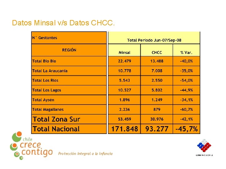 Datos Minsal v/s Datos CHCC. Protección Integral a la Infancia 