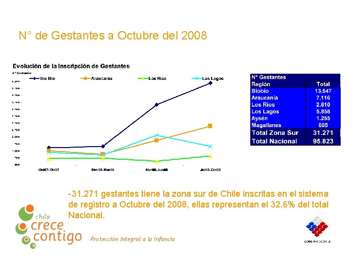 N° de Gestantes a Octubre del 2008 -31. 271 gestantes tiene la zona sur