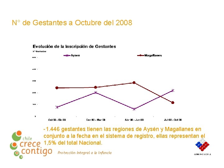 N° de Gestantes a Octubre del 2008 -1. 446 gestantes tienen las regiones de