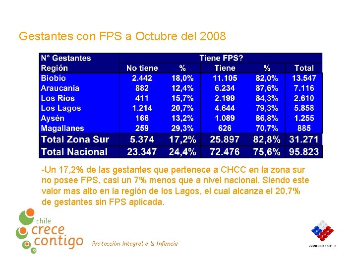 Gestantes con FPS a Octubre del 2008 -Un 17, 2% de las gestantes que