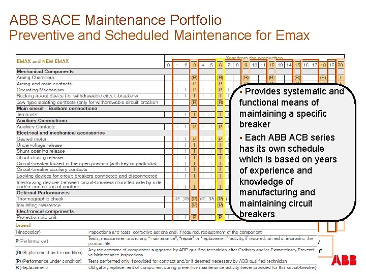 ABB SACE Maintenance Portfolio Preventive and Scheduled Maintenance for Emax Provides systematic and functional